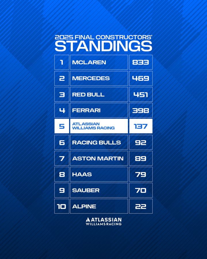 The final 2025 Formula 1 Constructors' Standings